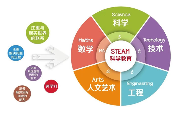 東辰風(fēng)·微刊丨綿陽(yáng)東辰一小“STEAM”課程建設(shè)研究